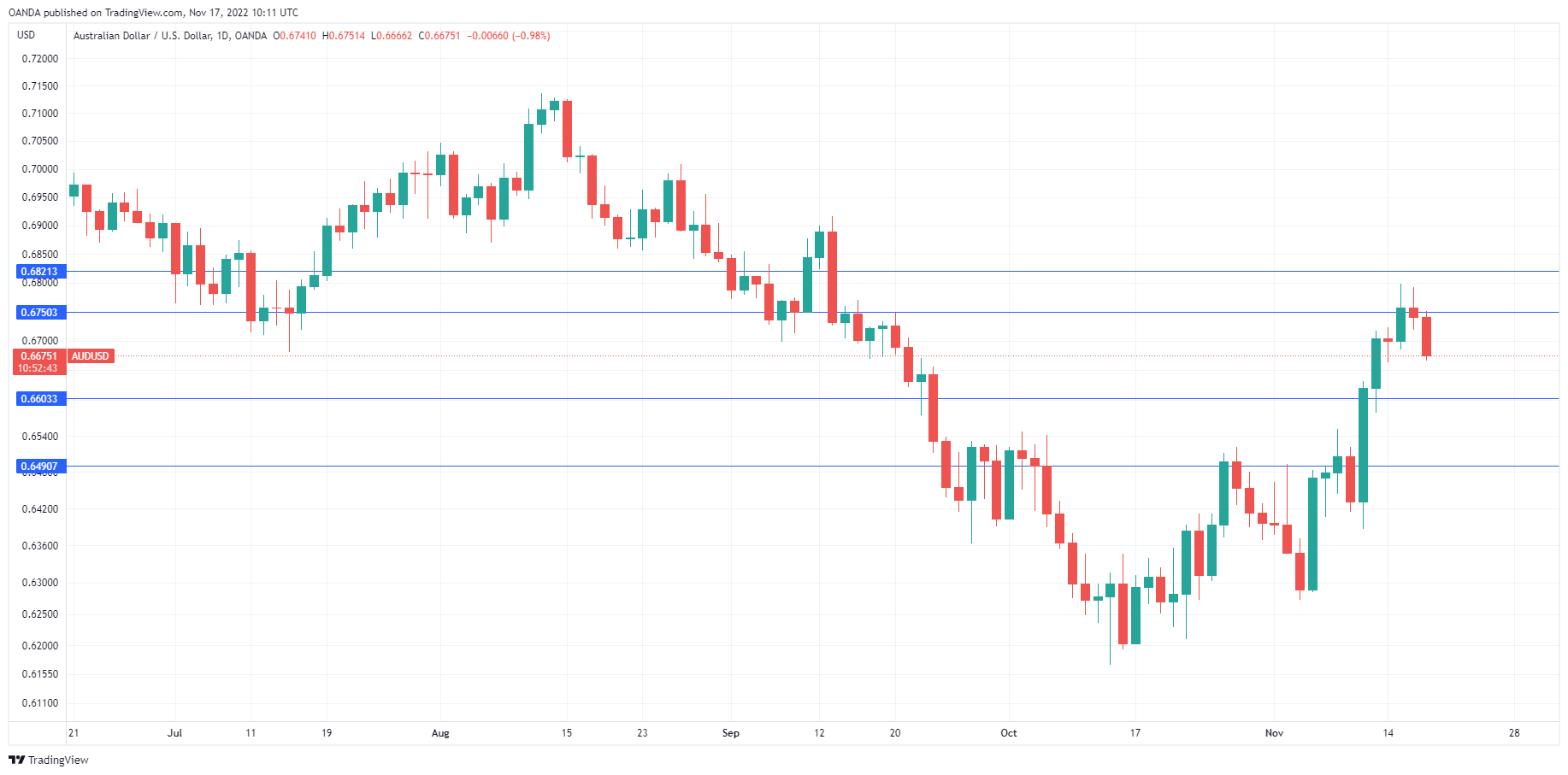 AUD/USD走勢圖