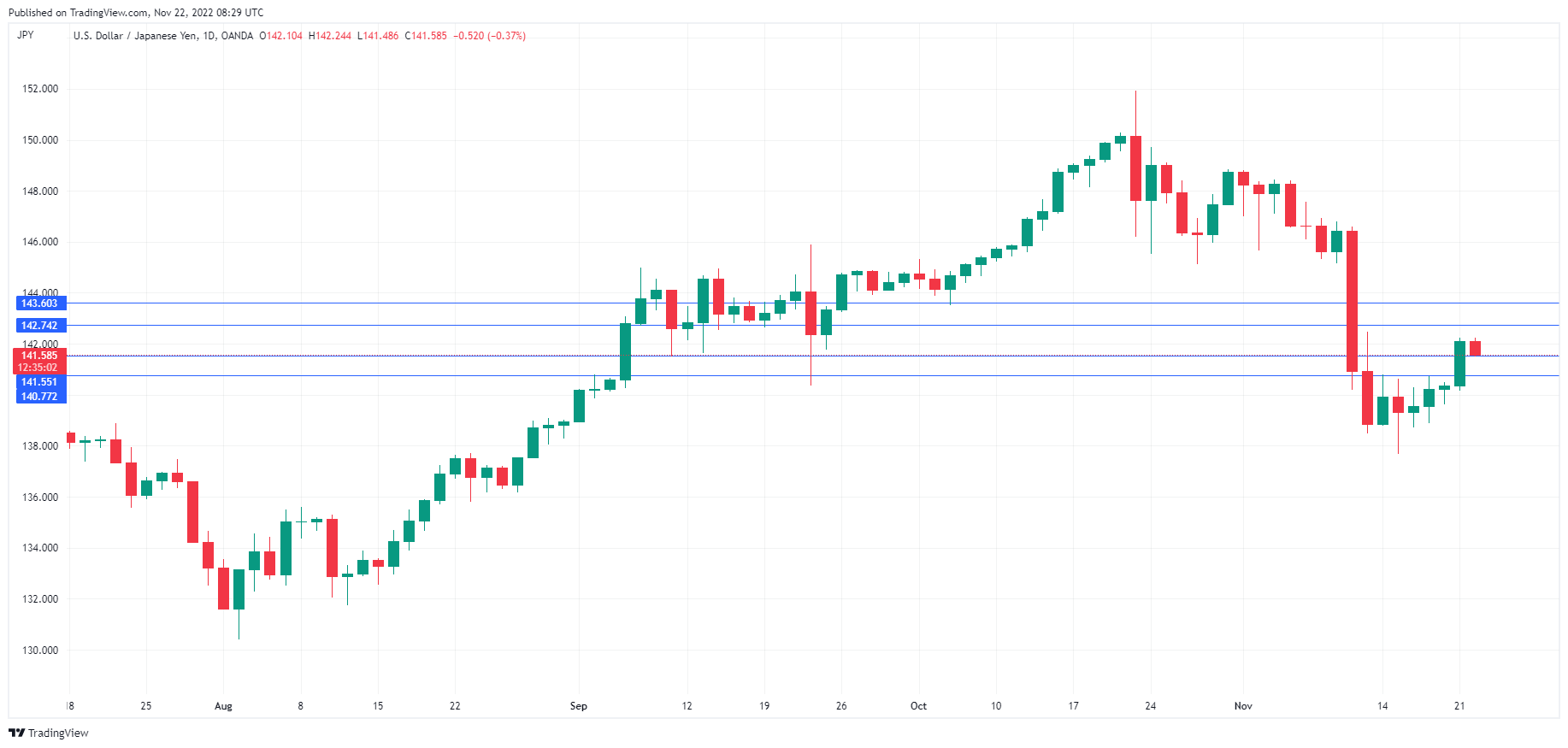 USD/JPY走勢圖