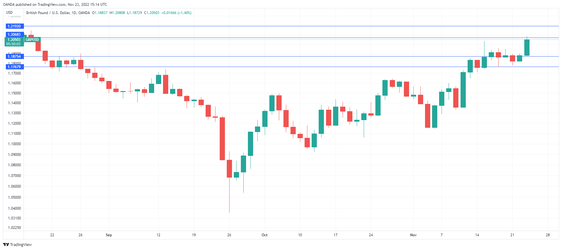 GBP/USD走勢圖