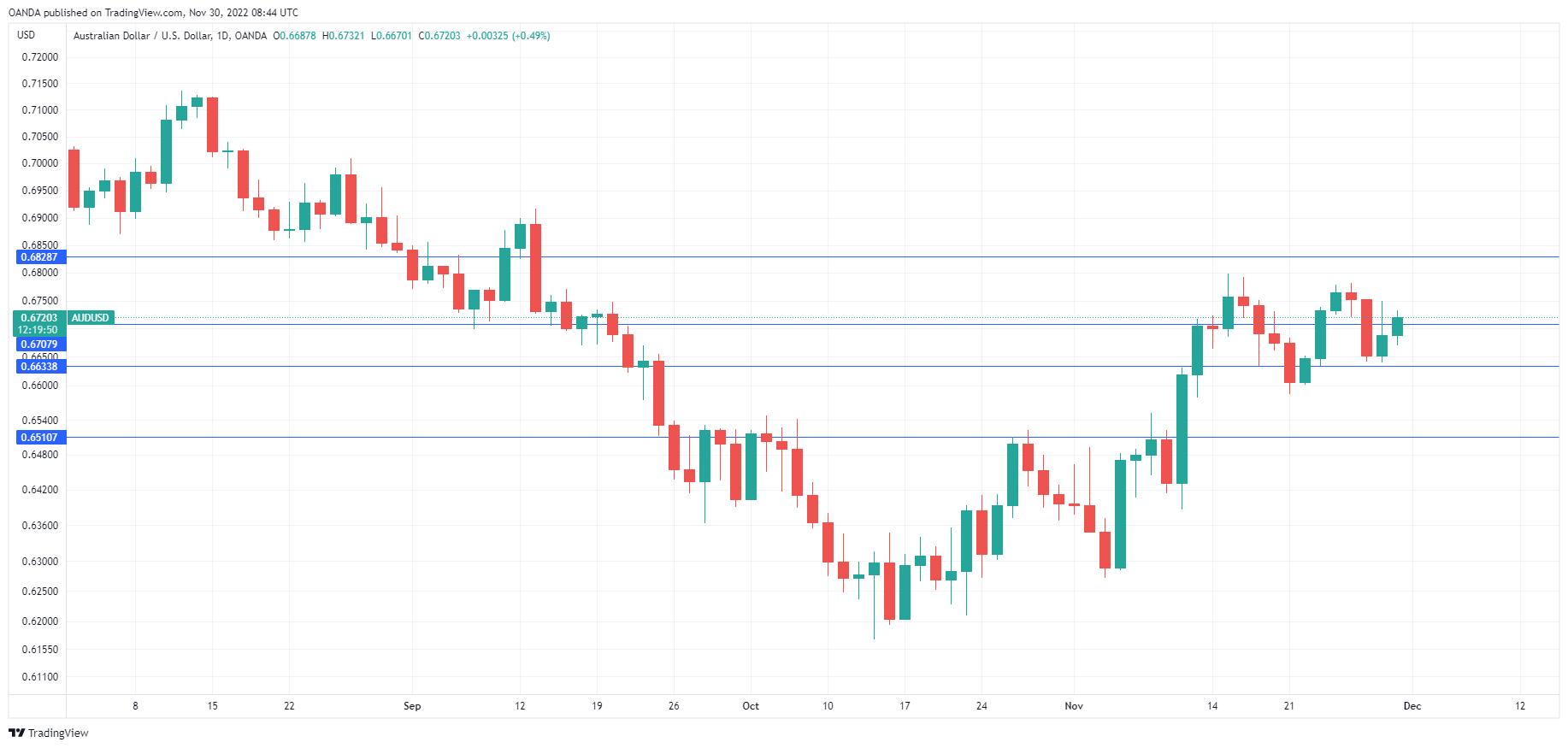 AUD/USD走勢圖