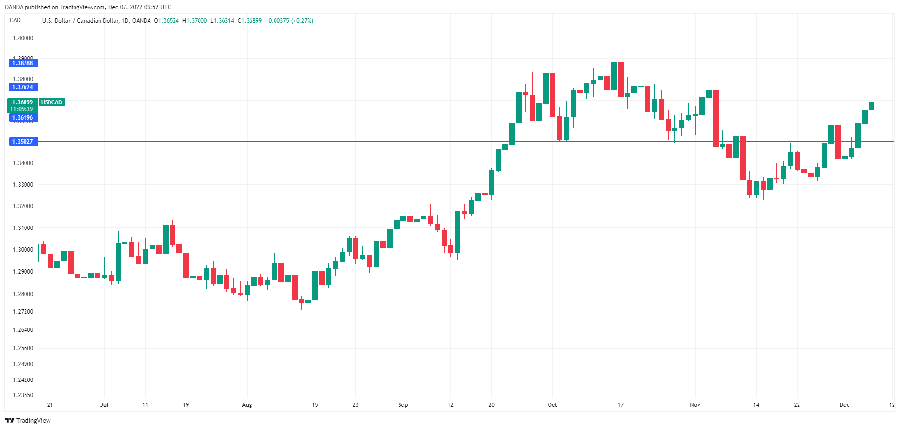 USD/CAD走勢圖