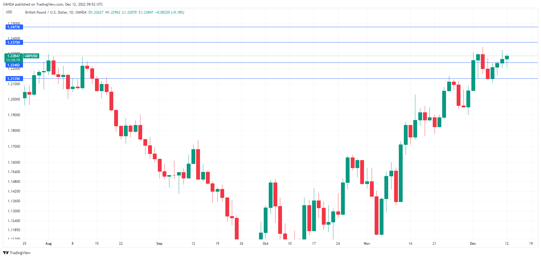 GBP/USD走勢圖