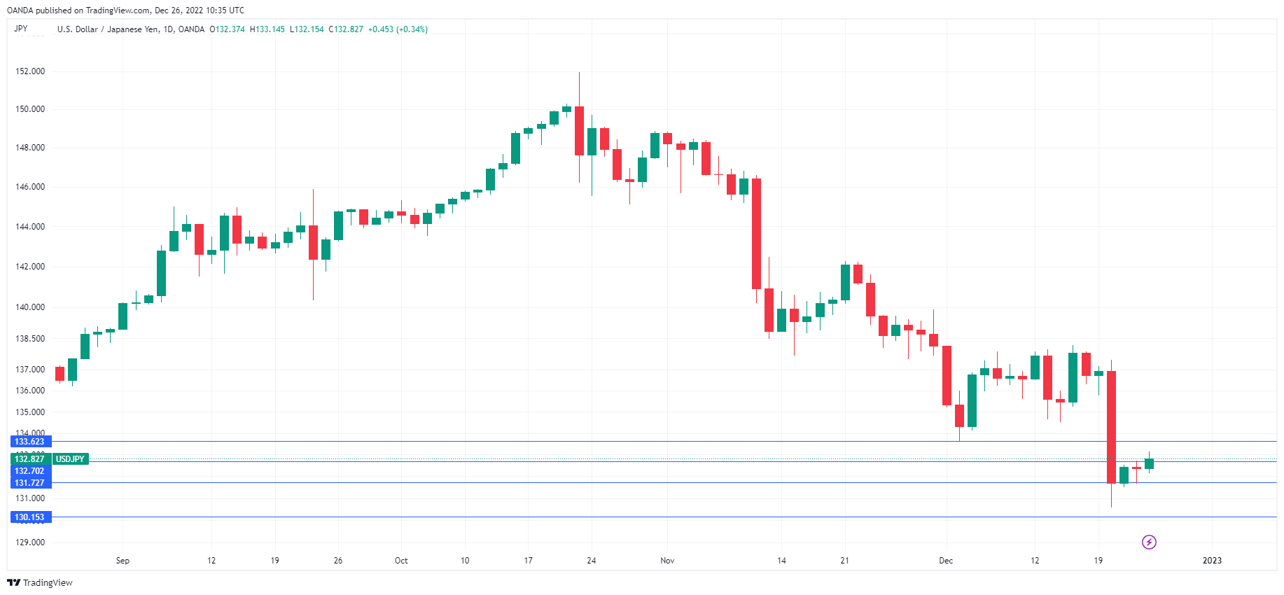 USD/JPY走勢圖