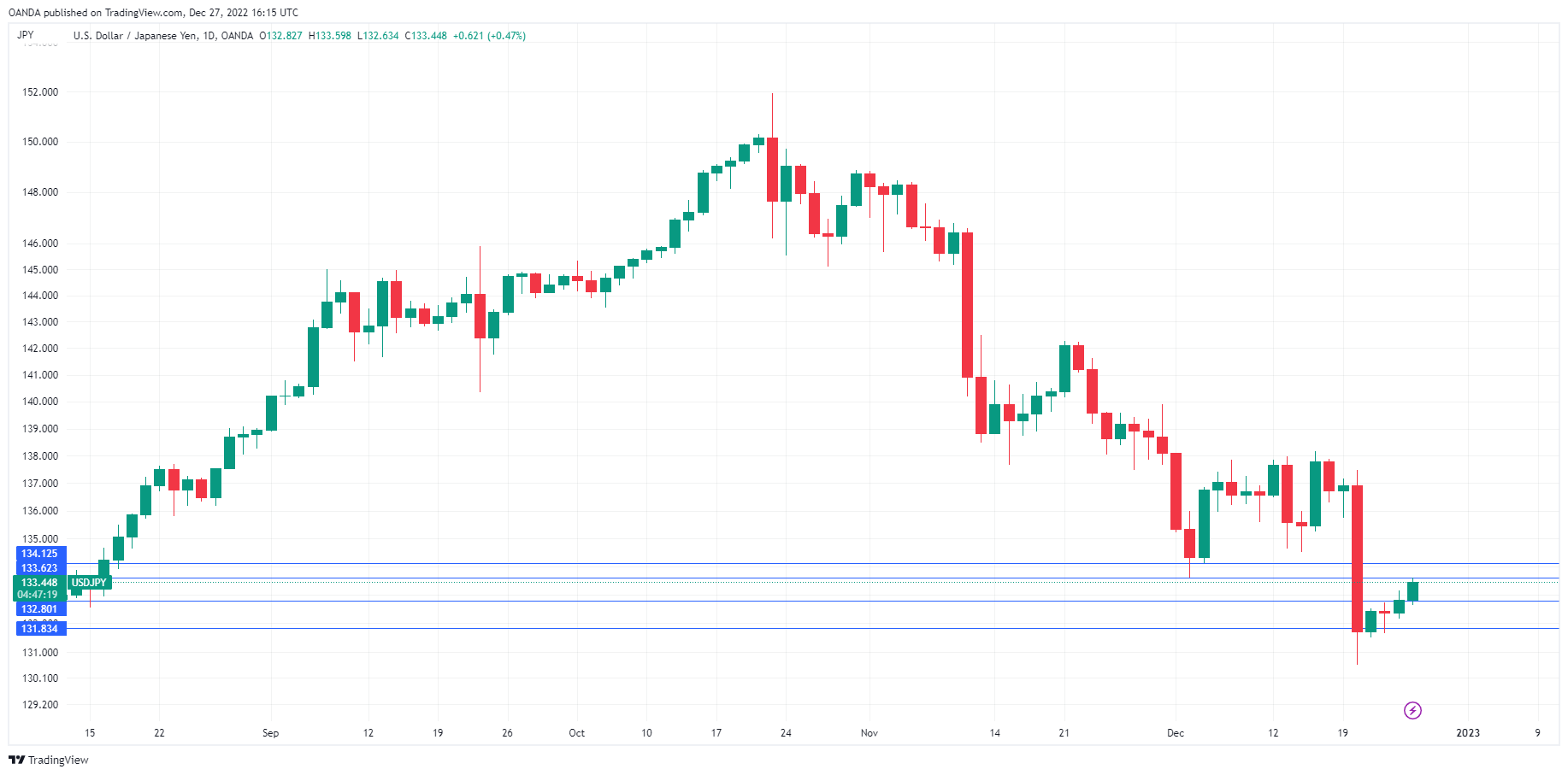 USD/JPY走勢圖