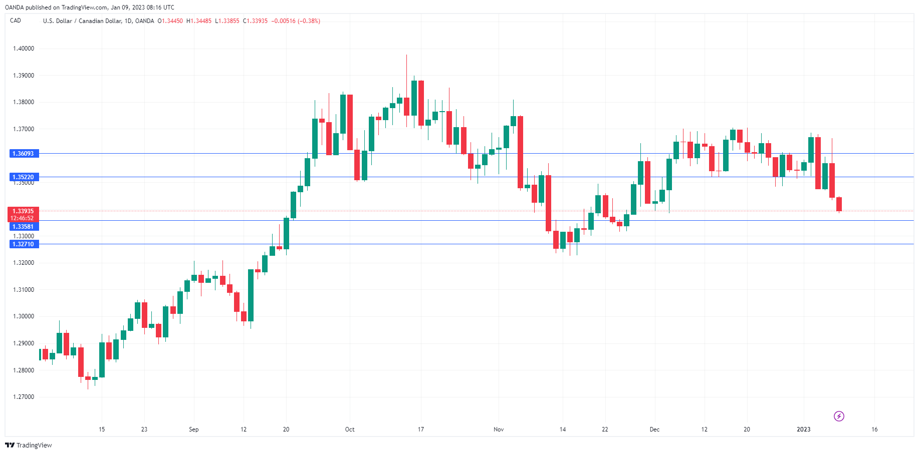 USD/CAD走勢圖