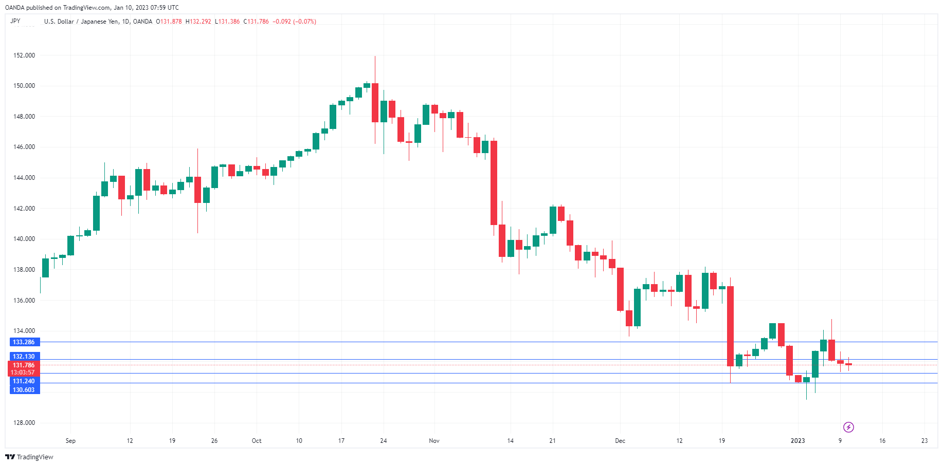 USD/JPY走勢圖