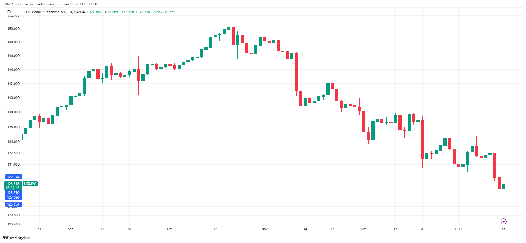 USD/JPY走勢圖