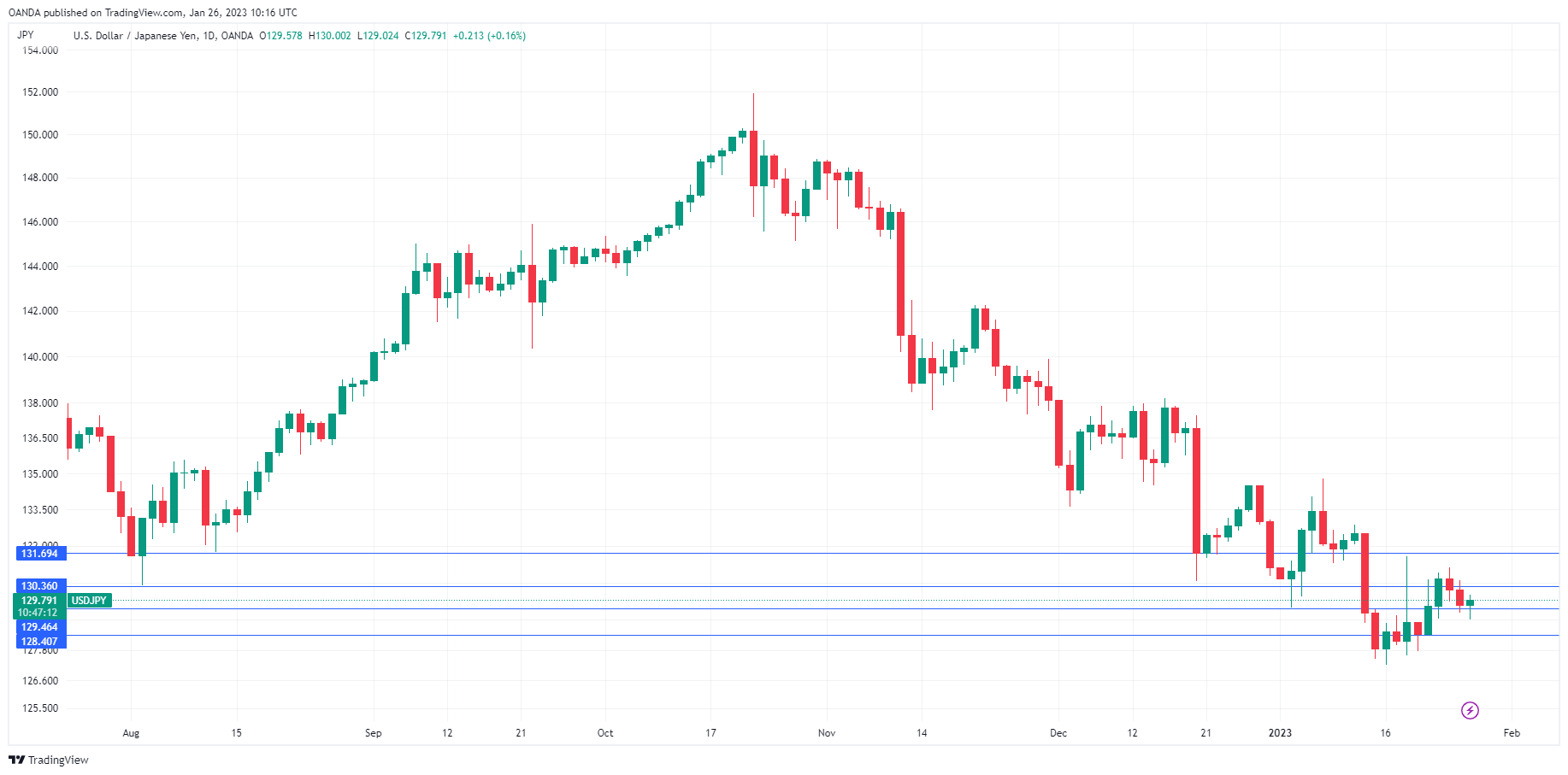 USD/JPY走勢圖