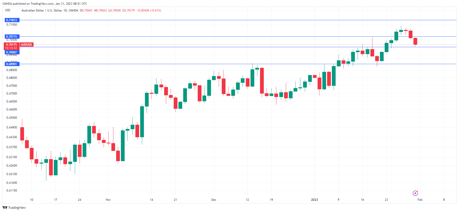 AUD/USD走勢圖