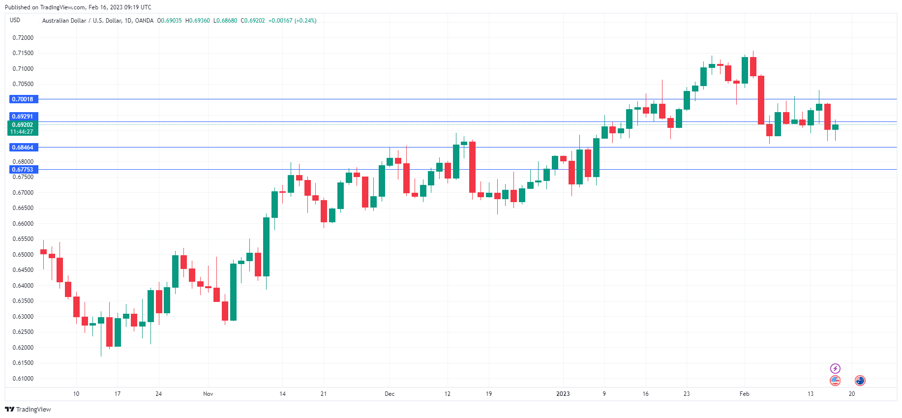 AUD/USD走勢圖