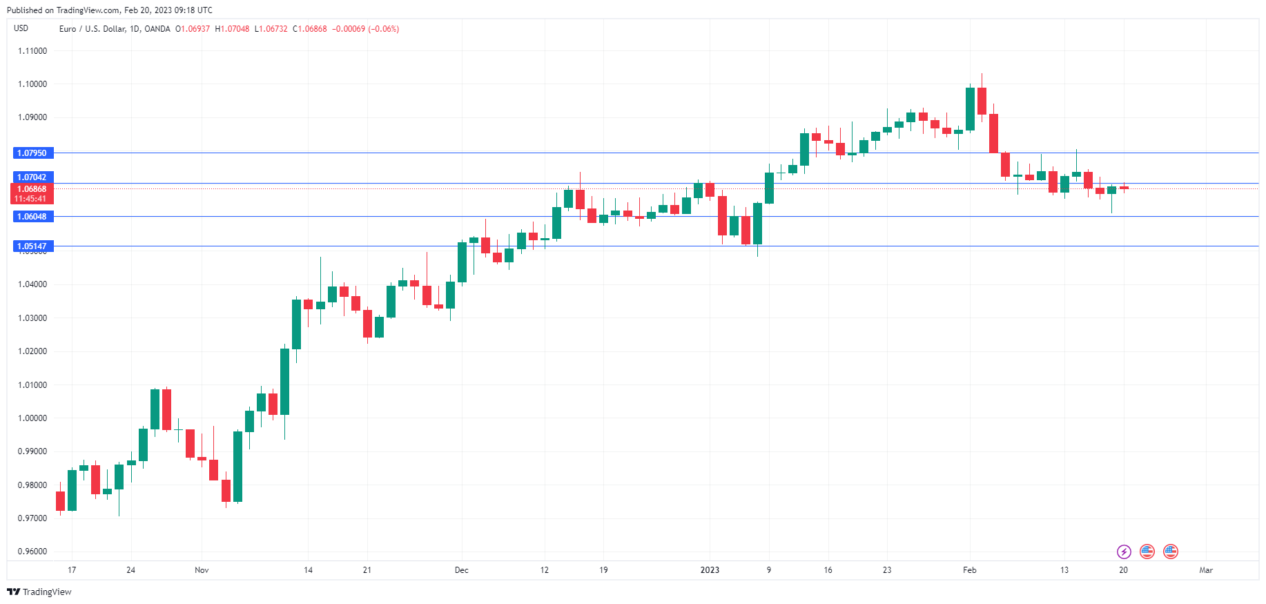 EUR/USD走勢圖