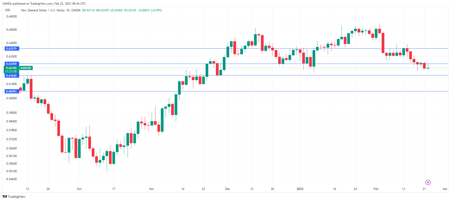 NZD/USD走勢圖