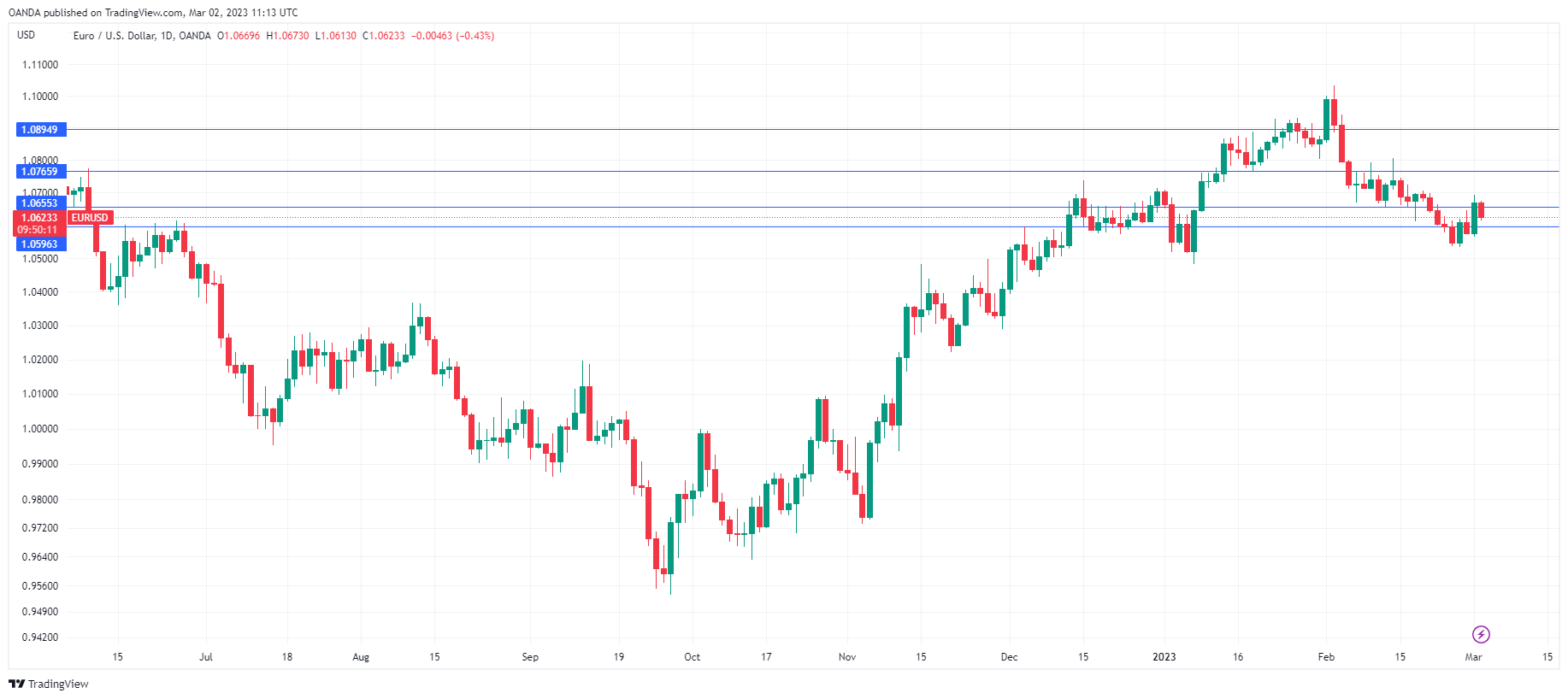 EUR/USD走勢圖