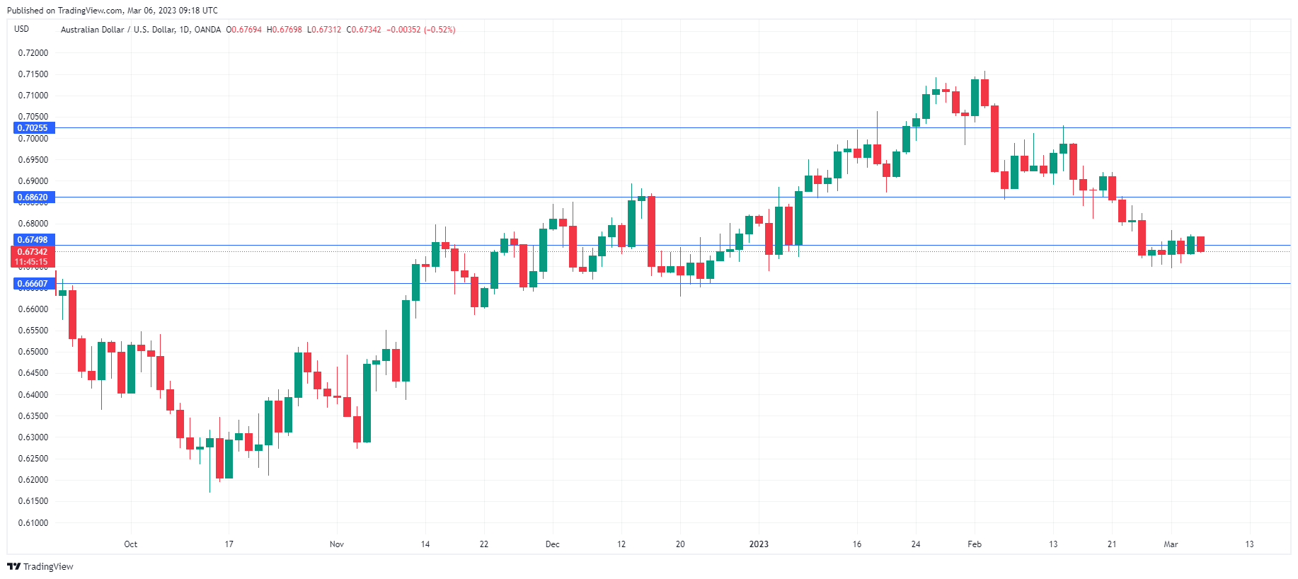 AUD/USD走勢圖