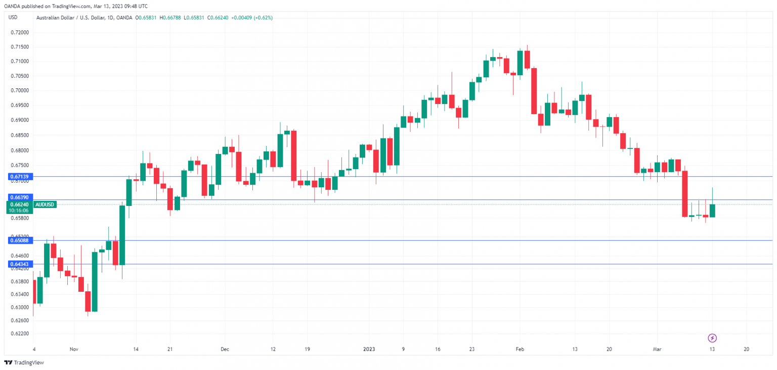 AUD/USD走勢圖