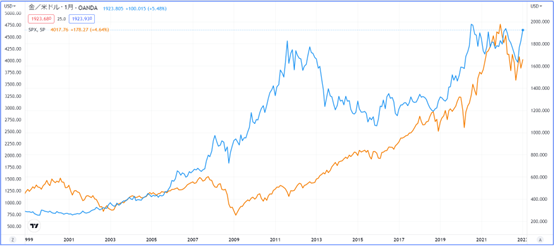 黃金價格與S&P500的走勢