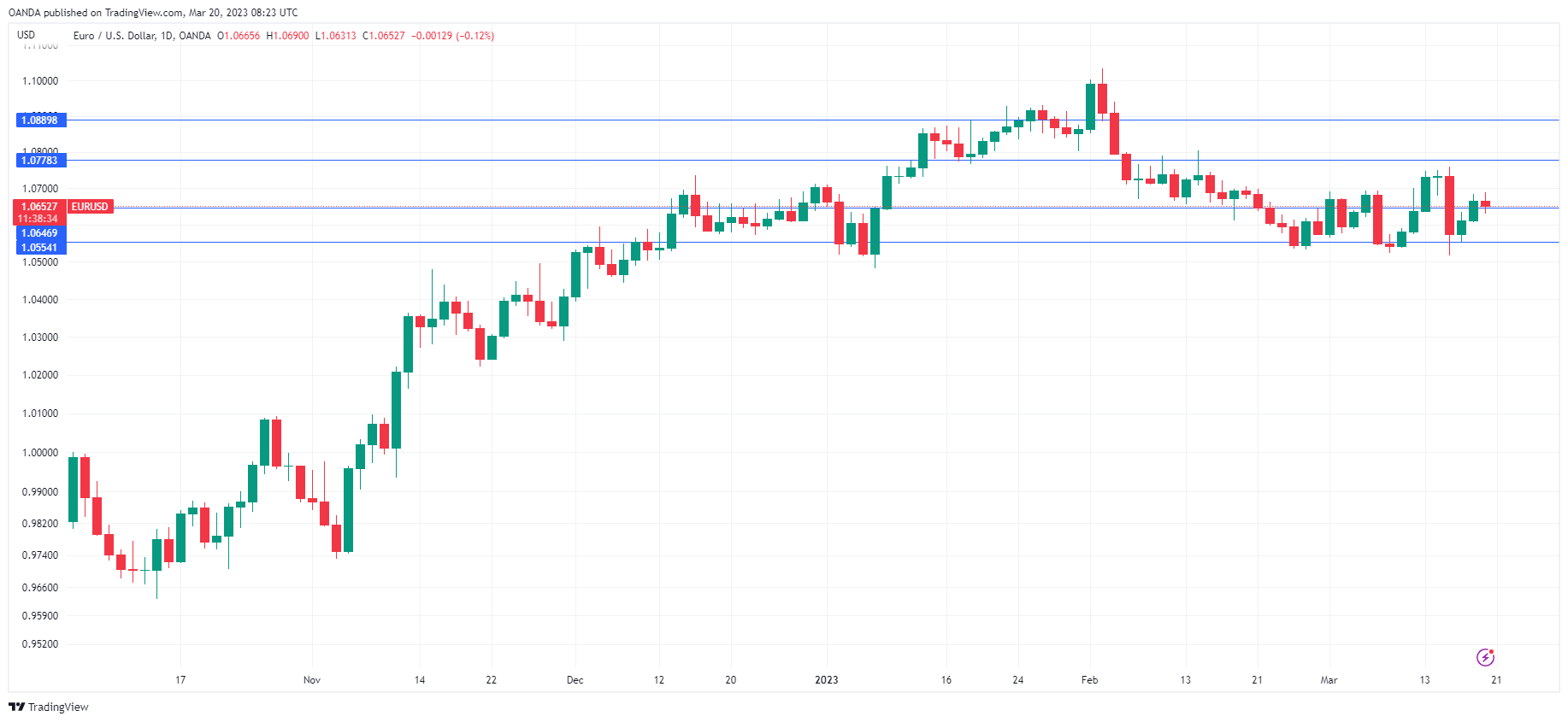 EUR/USD走勢圖