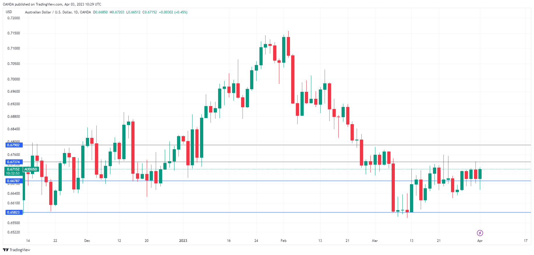 AUD/USD走勢圖