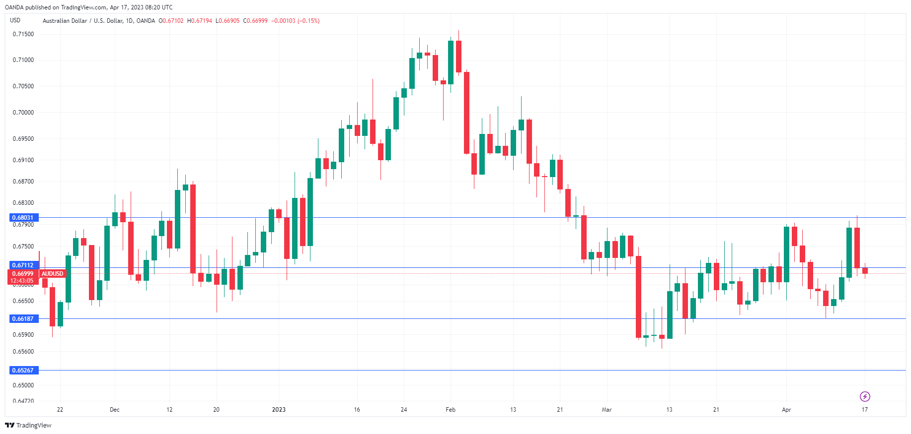 AUD/USD走勢圖