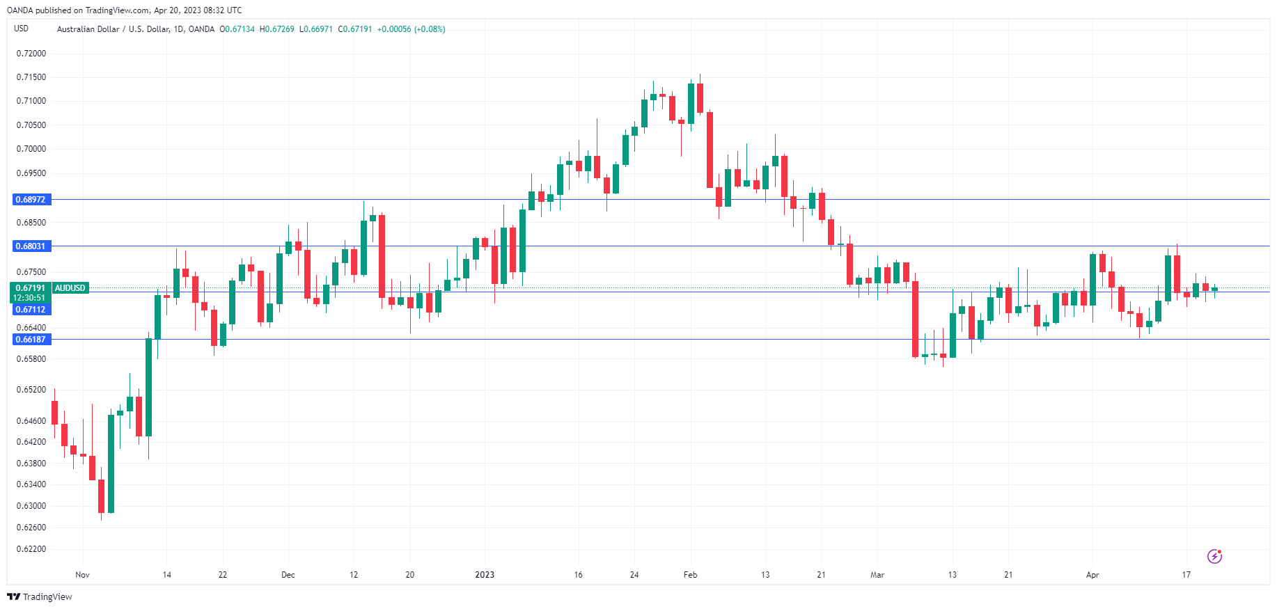 AUD/USD走勢圖