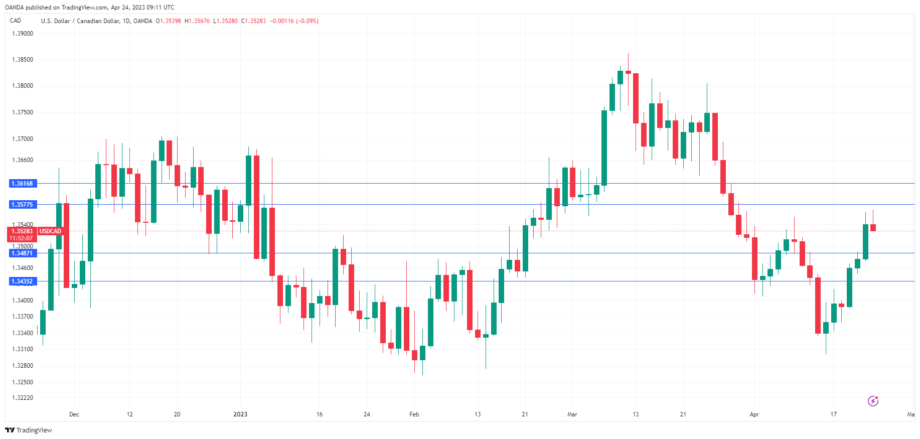 USD/CAD走勢圖