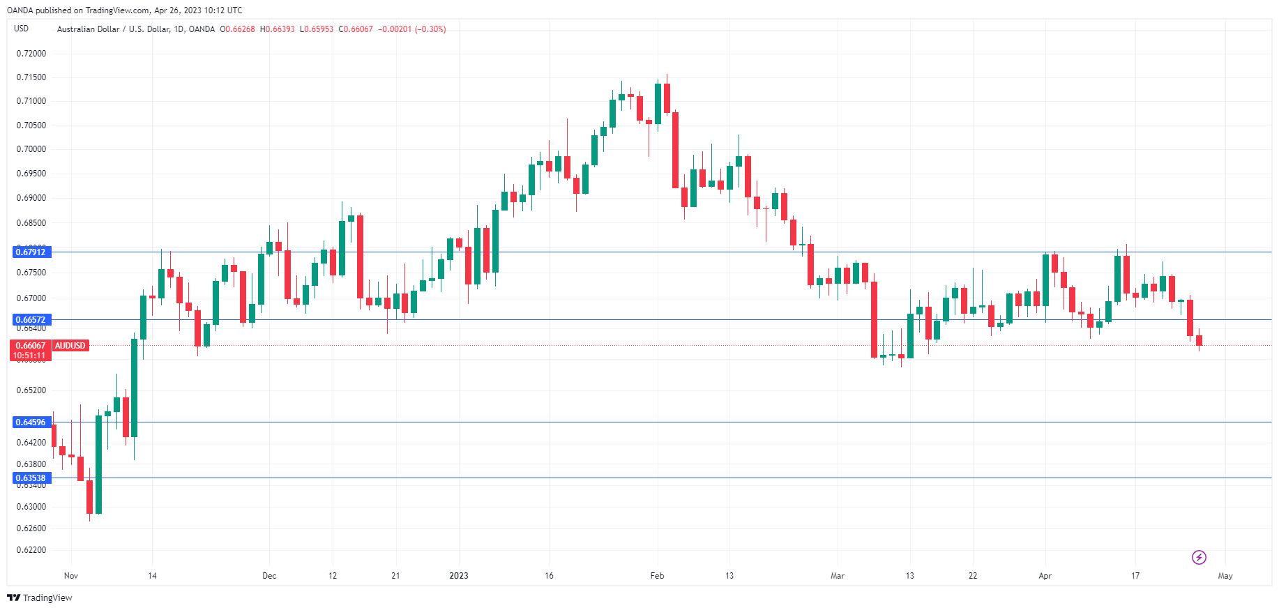 AUD/USD走勢圖