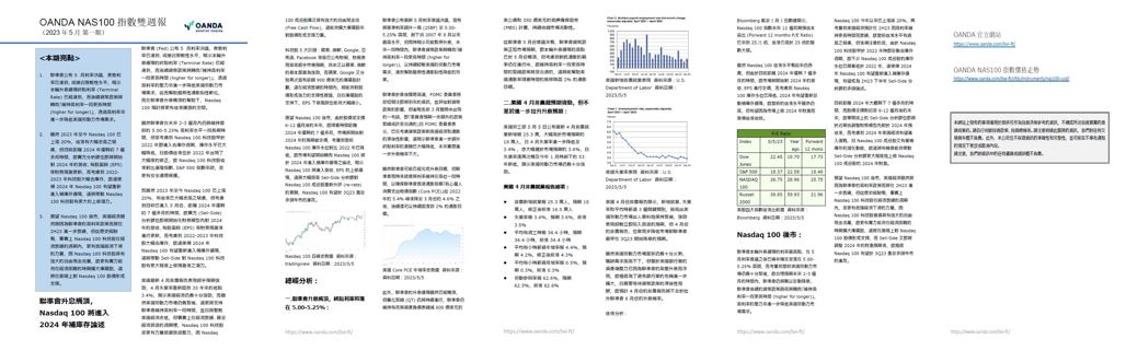 OANDA NAS100雙週報「2023年5月_1期」