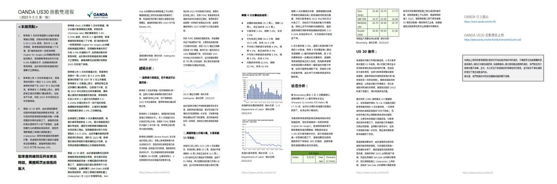 US30雙週報「2023年5月_1期」