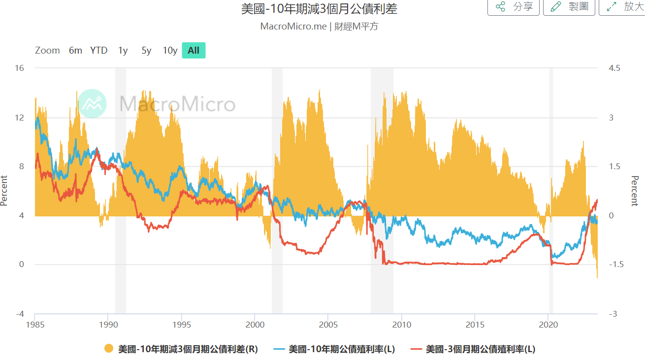 美國十年期國債-三個月期國債收益率