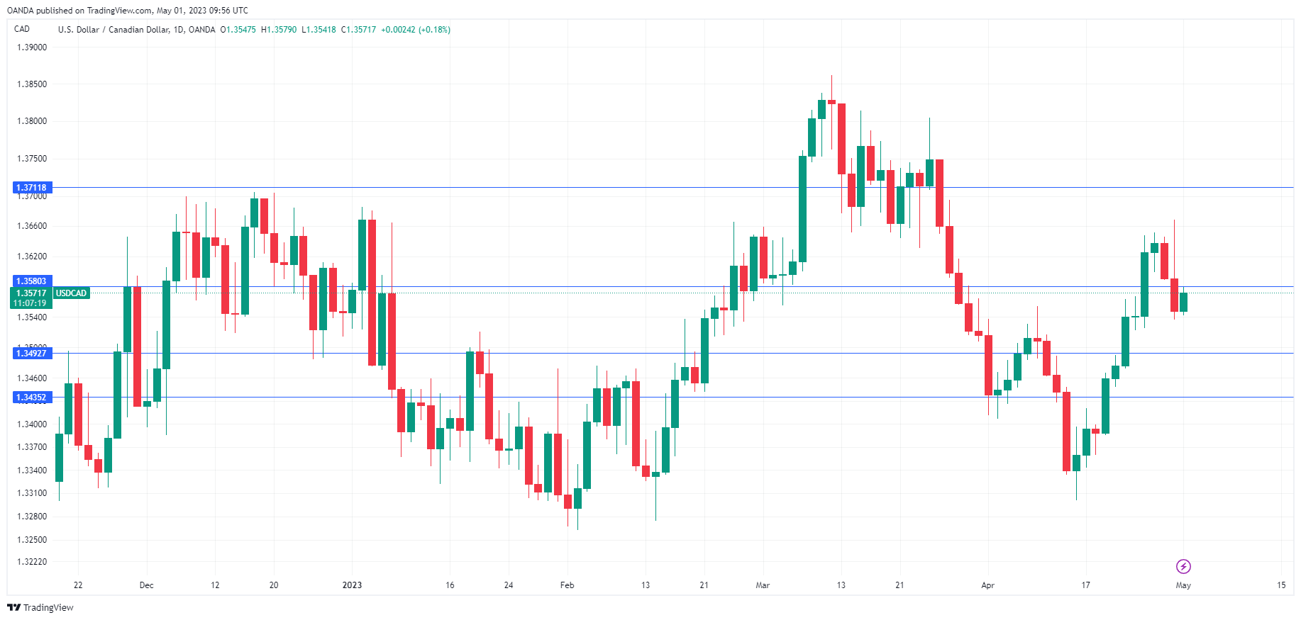 USD/CAD走勢圖