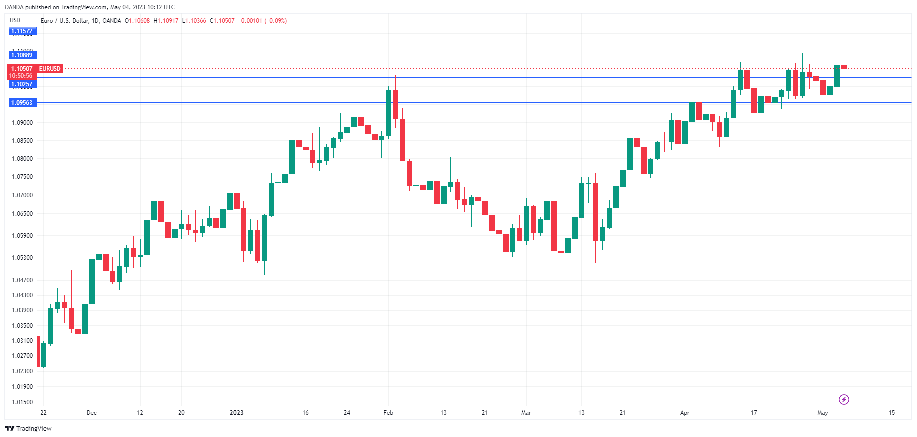 EUR/USD走勢圖