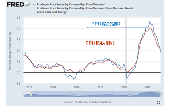 PPI