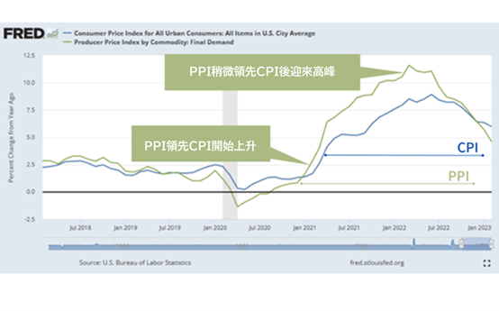 PPI比CPI更早出現變動