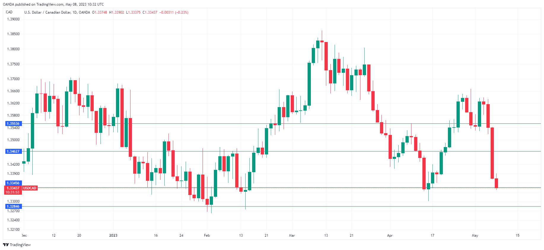 USD/CAD走勢圖