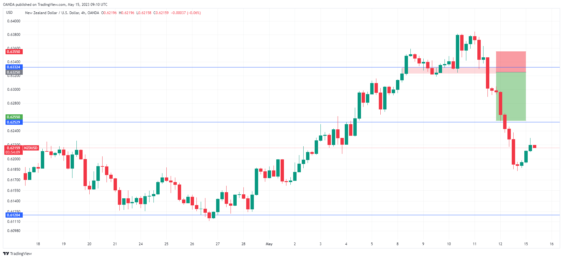 NZD/USD走勢圖