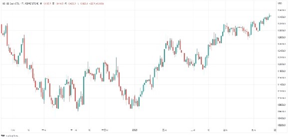 Nasdaq 100 日線走勢圖