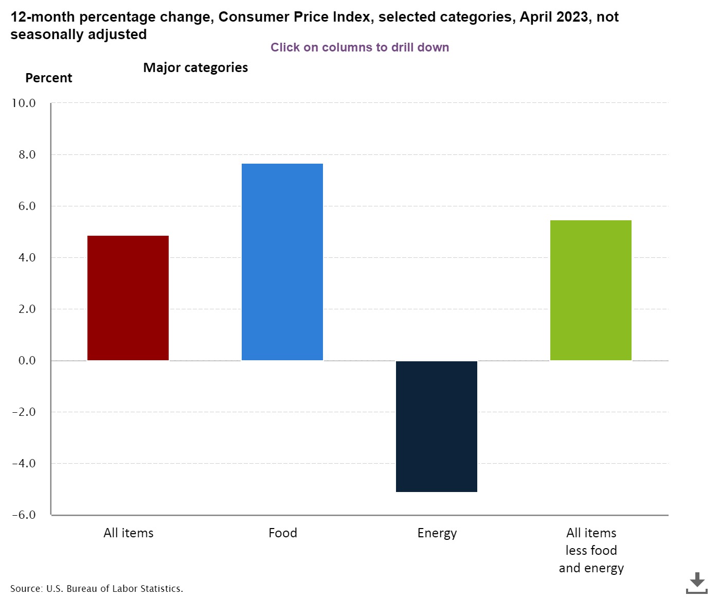 美國 4 月 CPI 報告