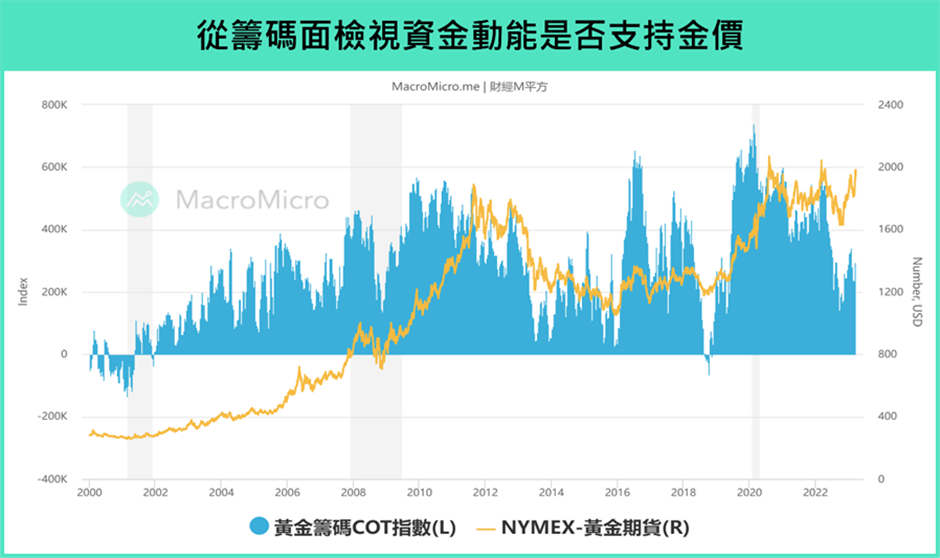 籌碼面檢視資金動能是否支持金價