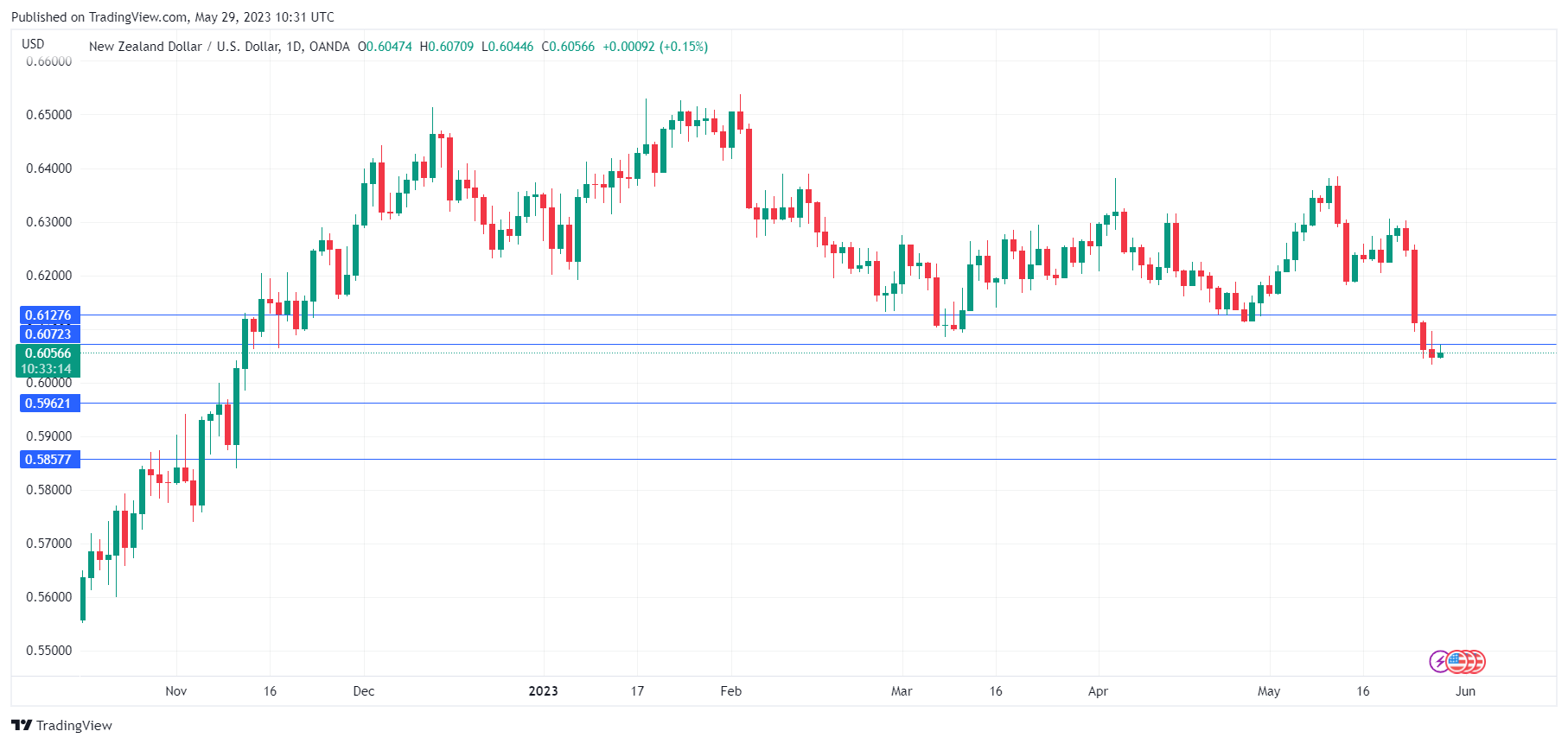 NZD/USD走勢圖