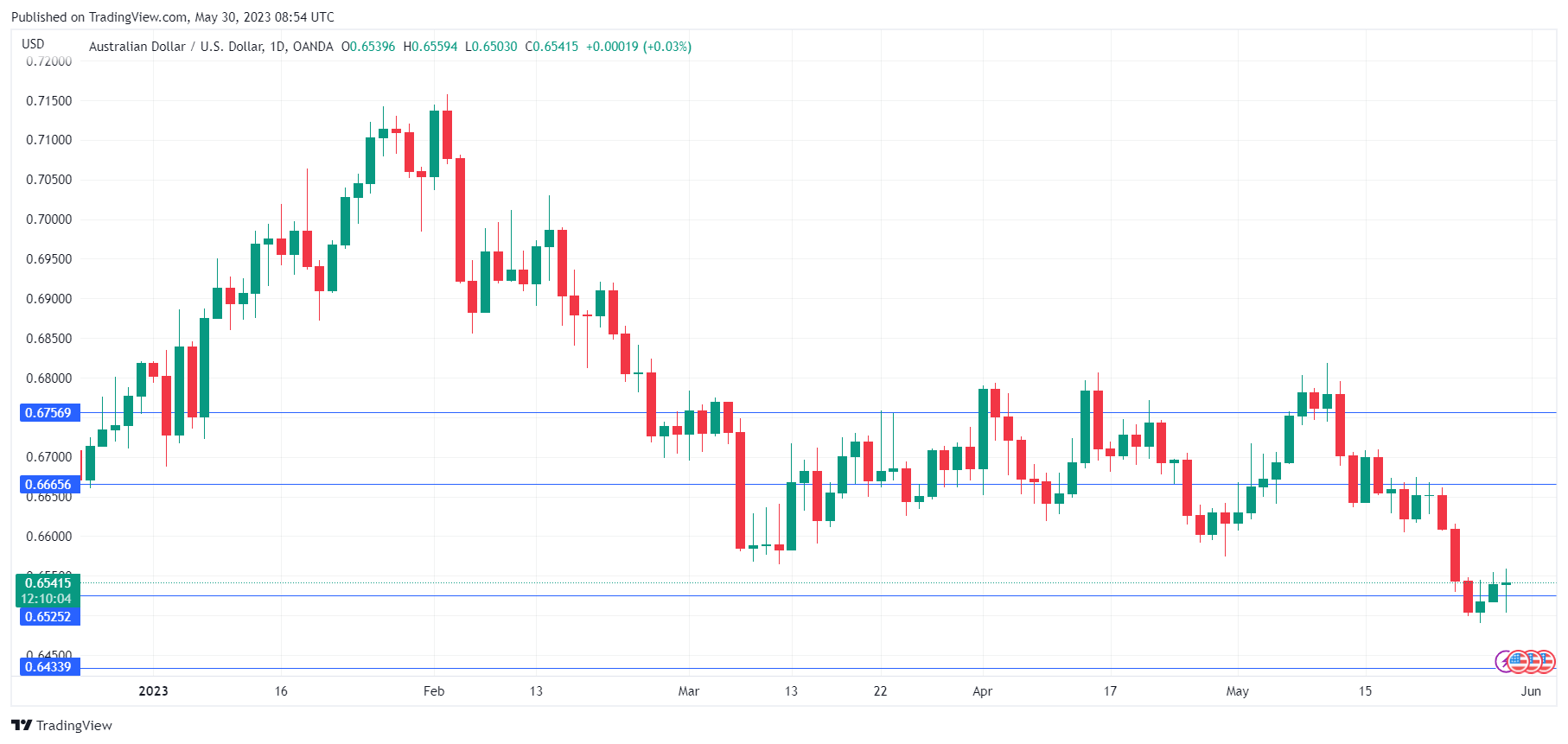 AUD/USD走勢圖