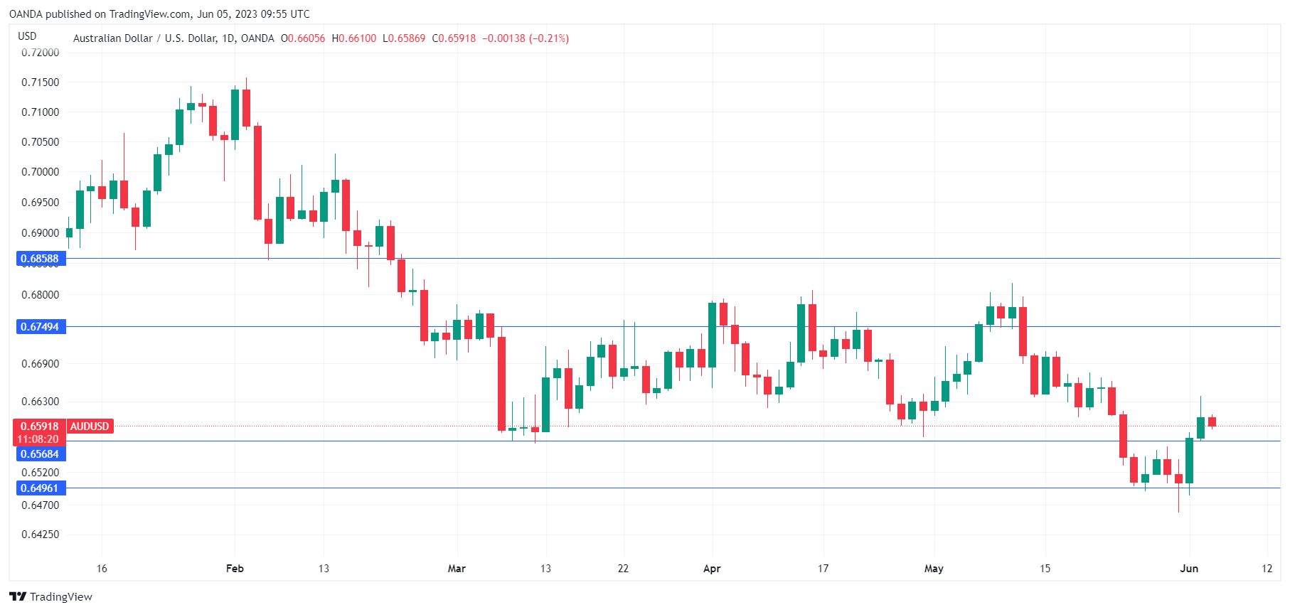 AUD/USD走勢圖