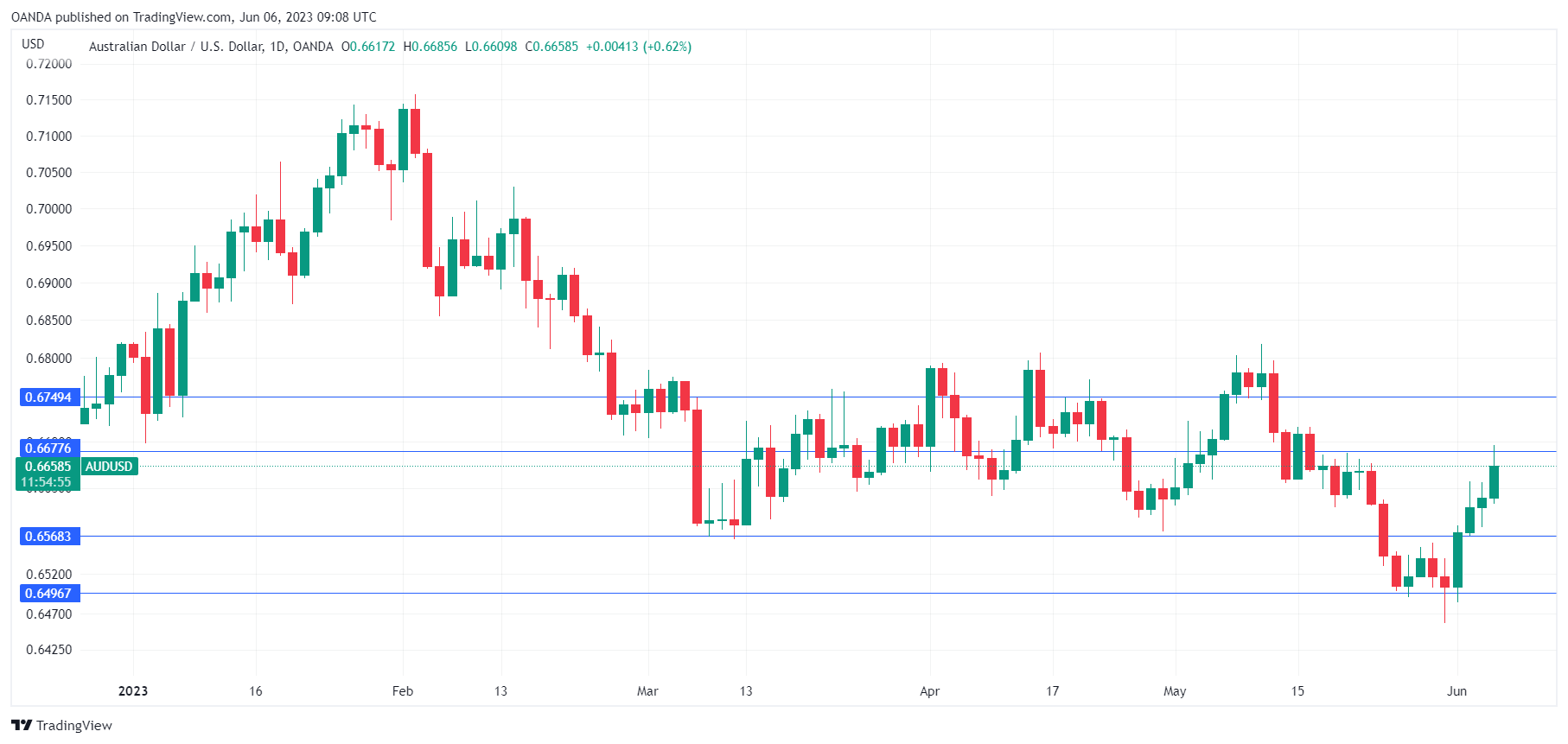 AUD/USD走勢圖