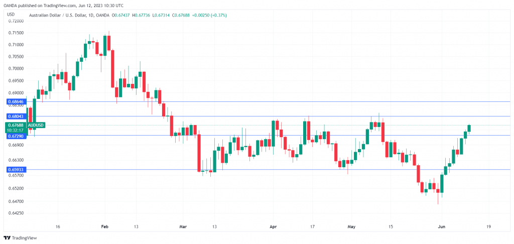 AUD/USD走勢圖