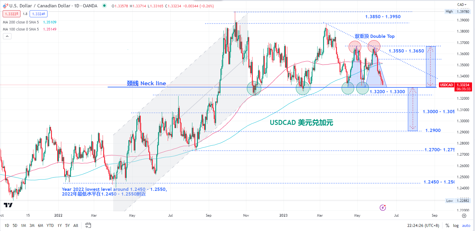 USDCAD