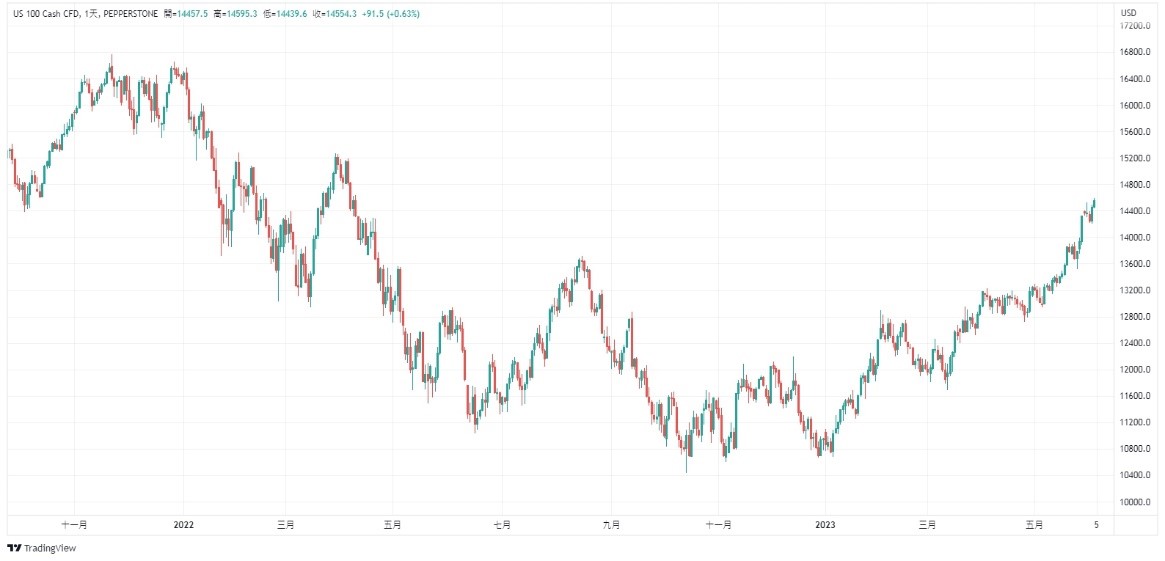 Nasdaq 100 日線