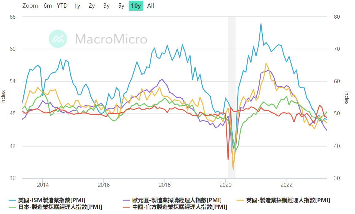 全球各國的製造業指數