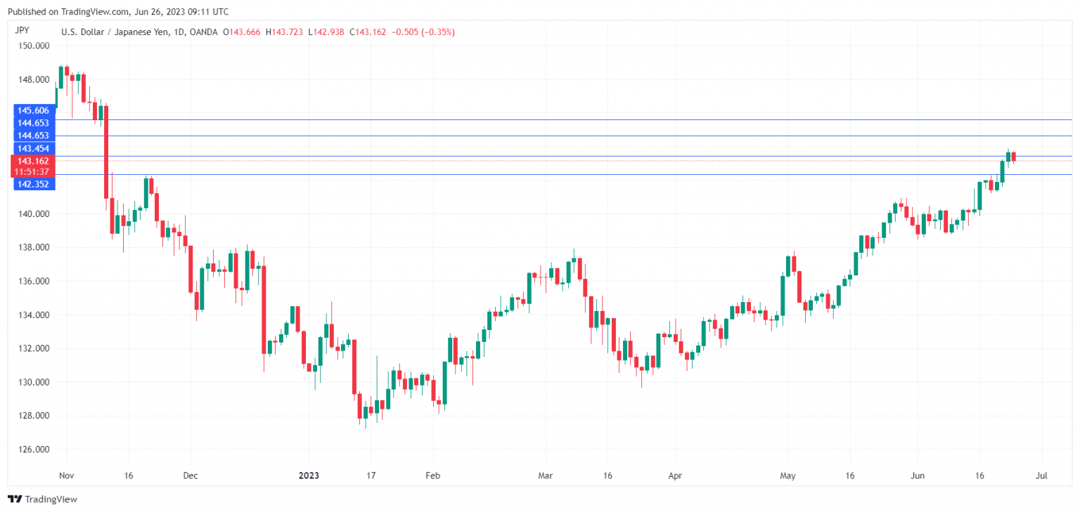 USD/JPY走勢圖