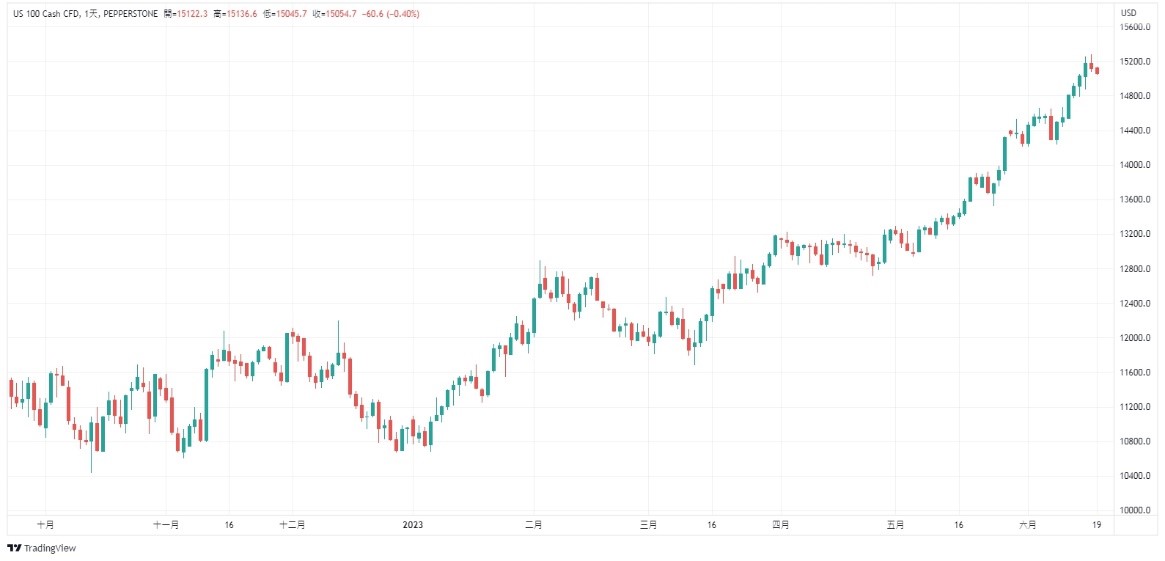 Nasdaq 100 日線