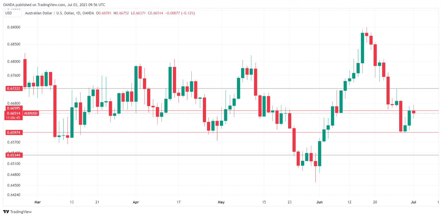 AUD/USD走勢圖