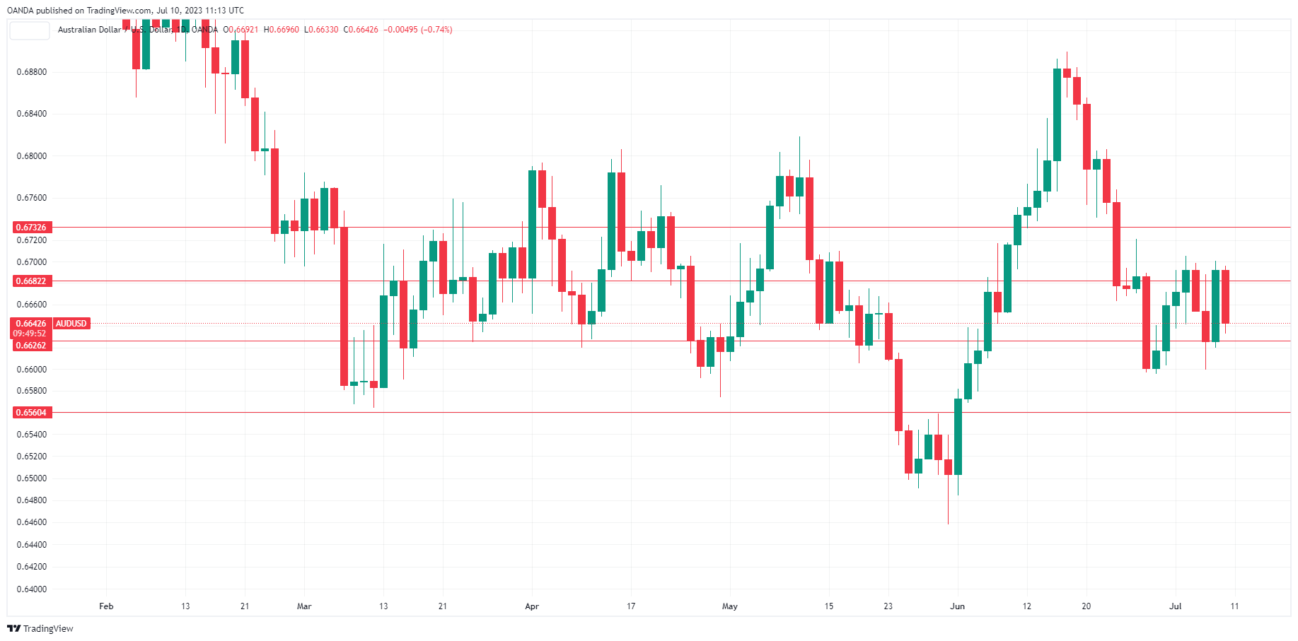 AUD/USD走勢圖